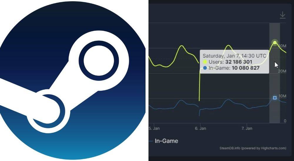 for-the-first-time-ever-steam-reached-a-record-10-million-in-game