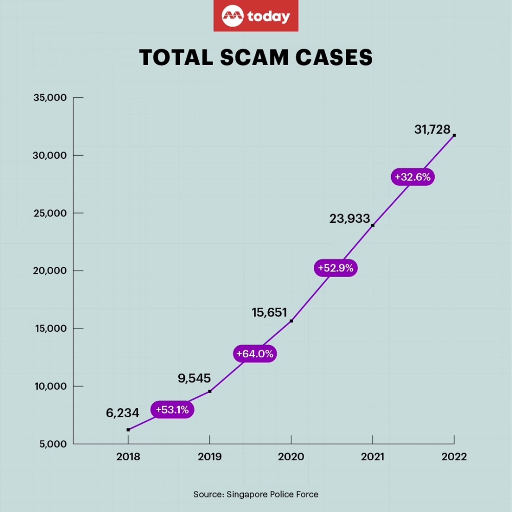 Six in 10 Singapore scam victims in 2022 aged below 40 as total cases