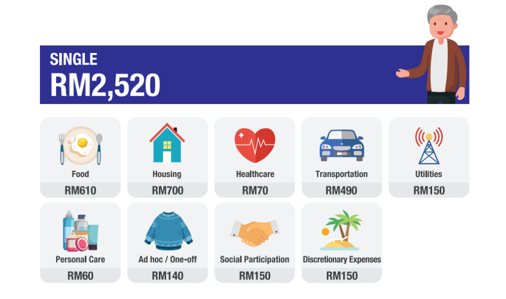 Screengrab from Belanjawanku 2022/2023 of estimated monthly budget for a senior citizen in the Klang Valley.