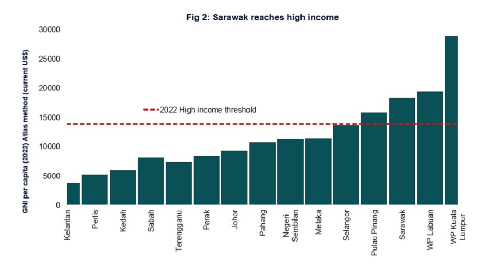 A chart showing the income of each state as shared by World Bank lead economist Apurva Sanghi. — Picture via Twitter/Apurva Sanghi