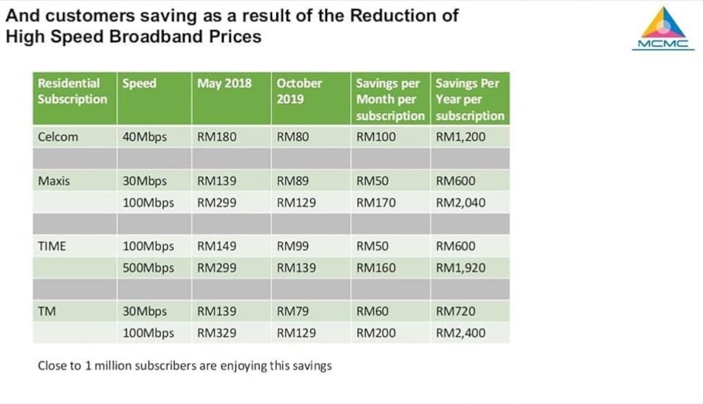 Price reduction for fibre broadband after MSAP was implemented in June 2018. — Source: MCMC via SoyaCincau