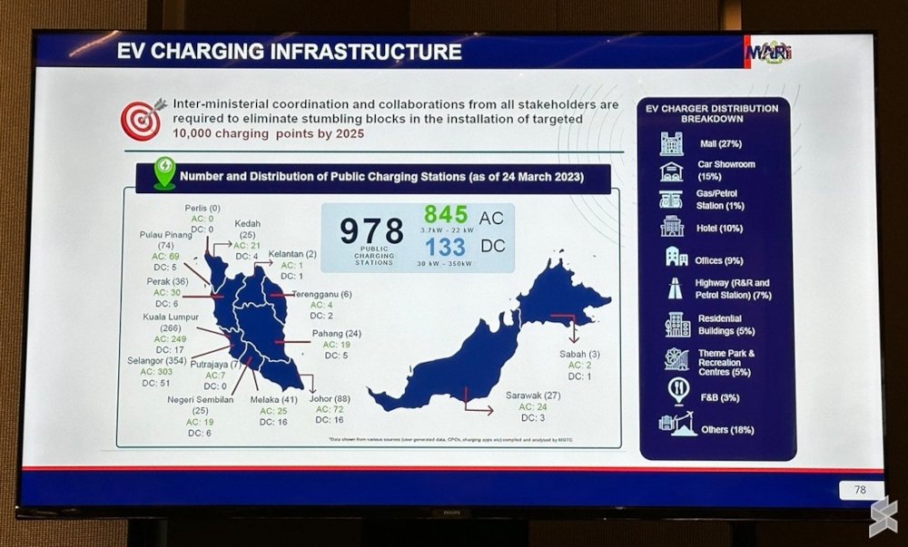 The number of EV chargers as of late March 2023, from MARii’s presentation at E-Mobility Asia’s launch event. — SoyaCincau pic