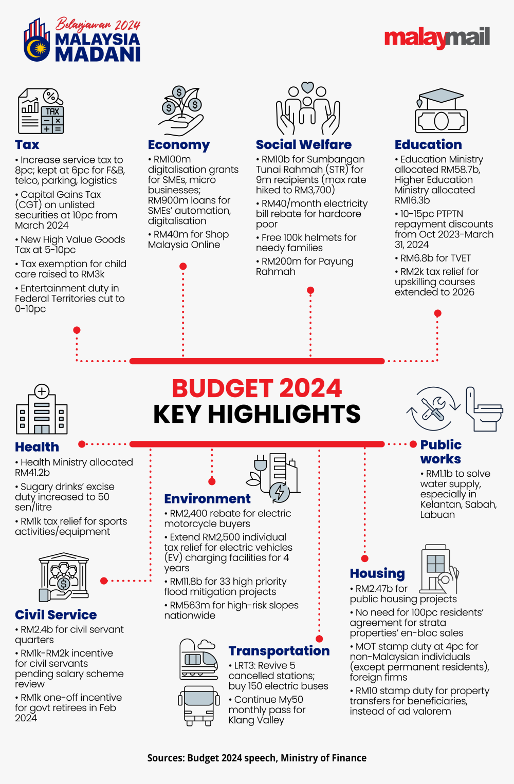 The winners and losers of Anwar’s Budget 2024 Malay Mail