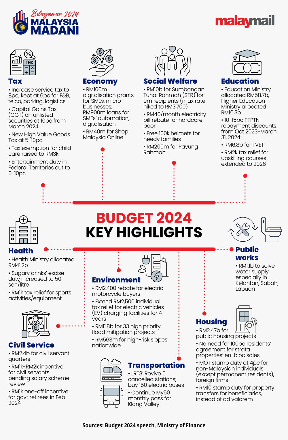 MoE RM58.7b allocation in Budget 2024 proves education continues to be