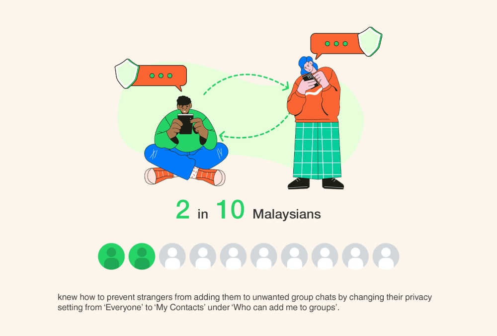 The messaging app company found that only three out of ten Malaysians actively enable privacy features on messaging platforms, including WhatsApp. — SoyaCincau pic