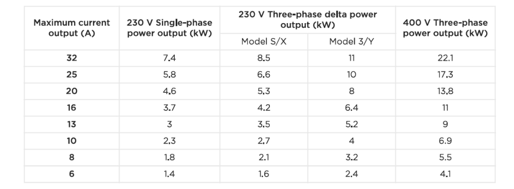 Tesla Wall Connector Gen 3’s current and power outputs, according to Tesla Singapore’s installation manual. ― SoyaCincau pic