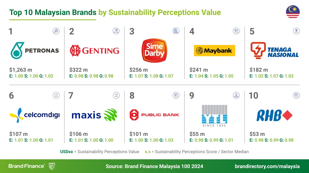 The 2024 Sustainability Perceptions Index finds that among Malaysian brands, Petronas has the highest Sustainability Perceptions Value of US$1.3 billion. It also has the highest positive gap value of US$87 million among brands in the rankings. 