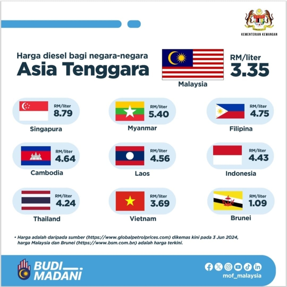 Diesel price Malaysia - Figure 2