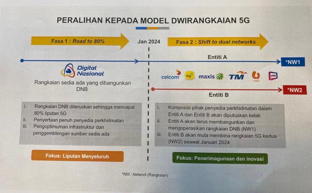 Malaysia’s 5G dual network model. — SoyaCincau pic