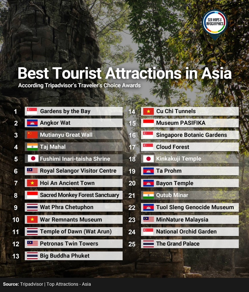 The top 25 best tourist attractions in Asia by Tripadvisor. — Picture courtesy of Royal Selangor