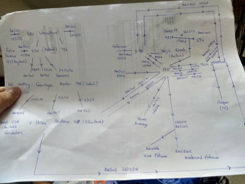 A chart of the various fund transfers and money trail involving Datuk Seri Najib Razak’s personal bank accounts in the SRC International trial drawn by the writer.