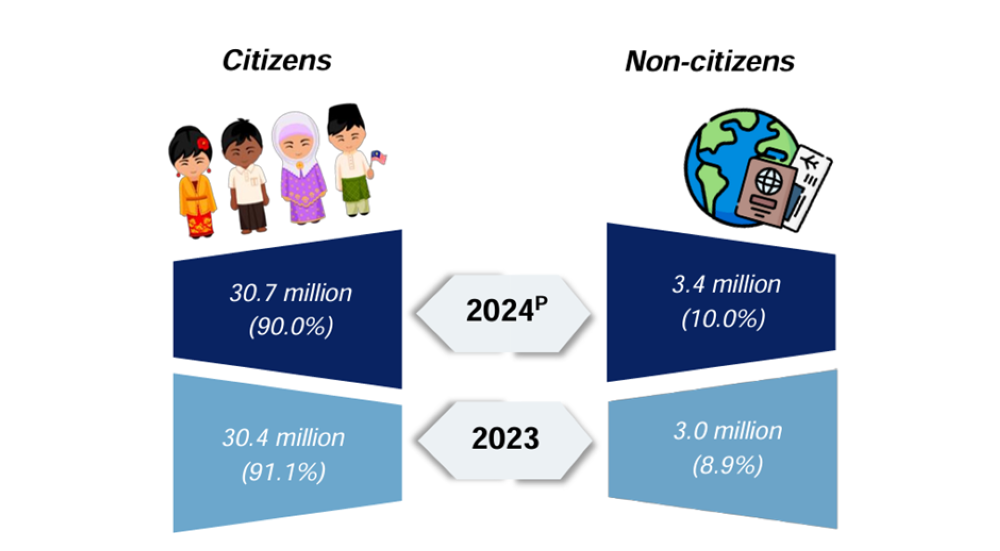 The number of Malaysia’s citizens is shrinking compared to foreigners in 2024. — Infographic from X/Department of Statistics Malaysia 