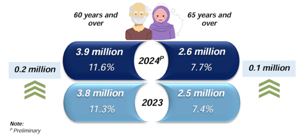 Out of the 34.1 million people Malaysia, 2.6 million people in Malaysia are 65 years old and above, making up 7.7 per cent of the population, according to the Department of Statistics Malaysia (DOSM) in its Current Population Estimates 2024 released today. — Infographic from X/Department of Statistics Malaysia 