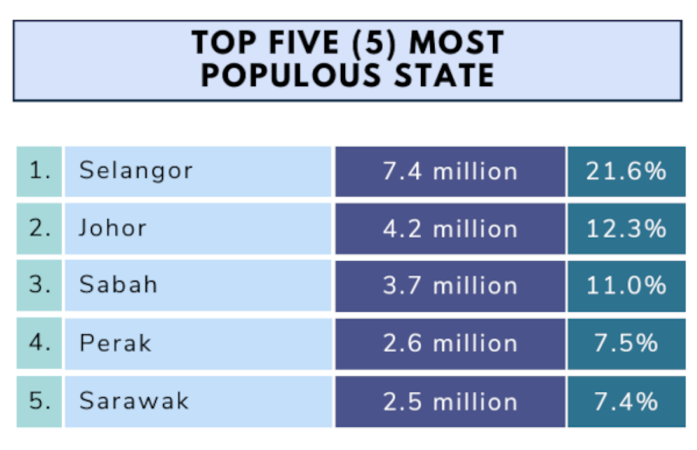 Kuala Lumpur and Putrajaya have 8,518 and 2,440 people per square kilometre respectively. — Infographic from X/Department of Statistics Malaysia 