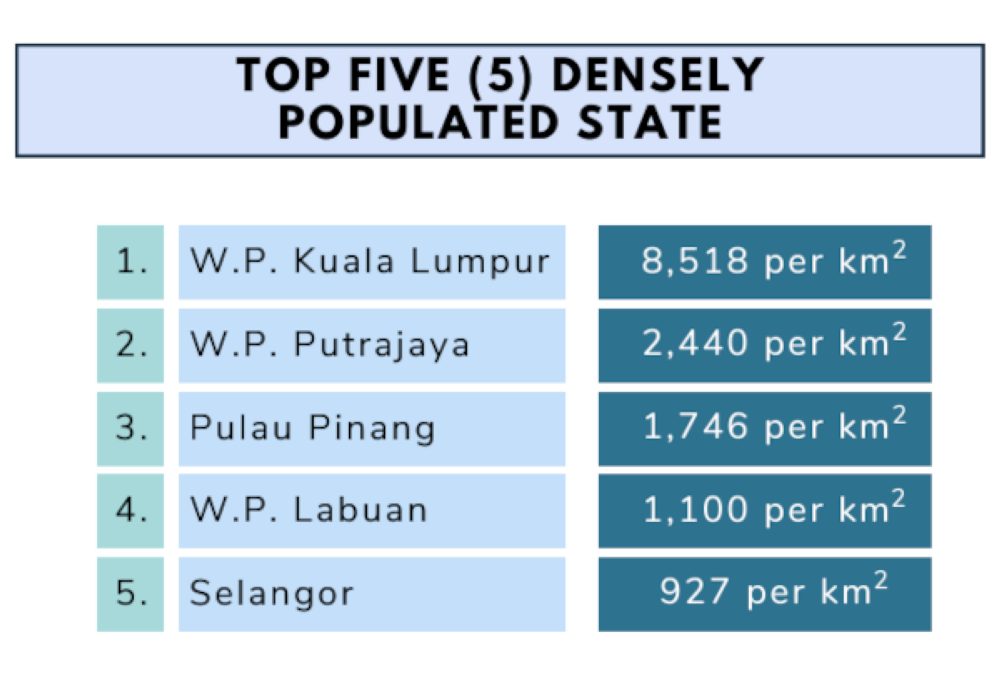 Although Selangor was the most populated state making up 21.6 per cent of the nation’s population, it came in fifth as one of the most densely populated states at only 927 people per square kilometre. — Infographic from X/Department of Statistics Malaysia 