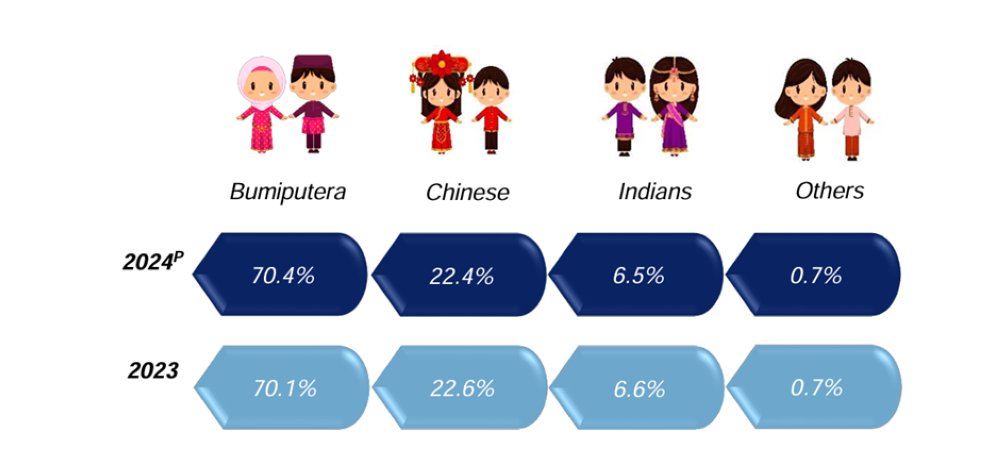 As citizens made up 30.7 million of the population, the report found that Bumiputeras dominated the citizens’ demographic at 70.4 per cent, an increase from last year’s 70.1 per cent. — Infographic from X/Department of Statistics Malaysia 