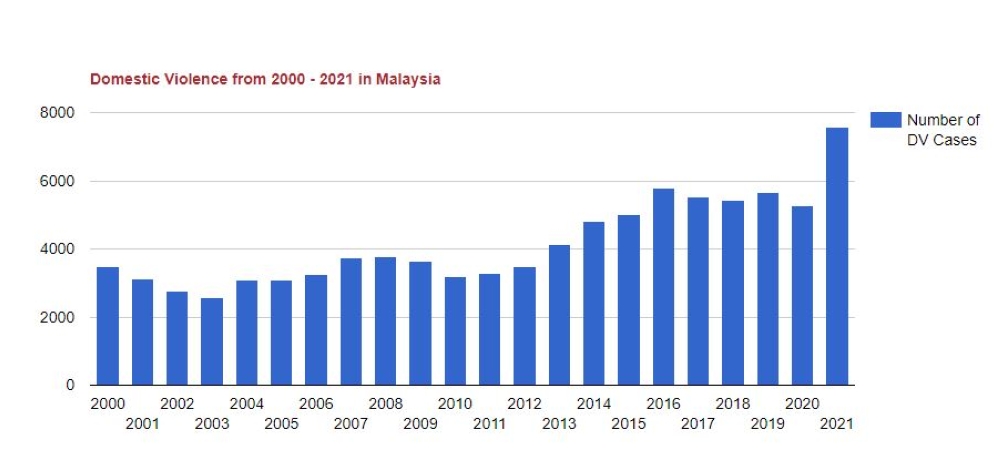 Domestic violence in Malaysia from 2000-2021. — Chart courtesy of Women’s Aid Organisation (WAO) 