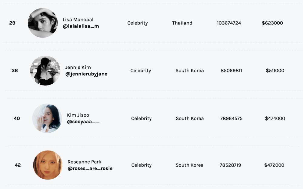 All four members of Blackpink were the only non-Indian Asian celebrities to make it to the top 50. — Screencapture from Hopper HQ