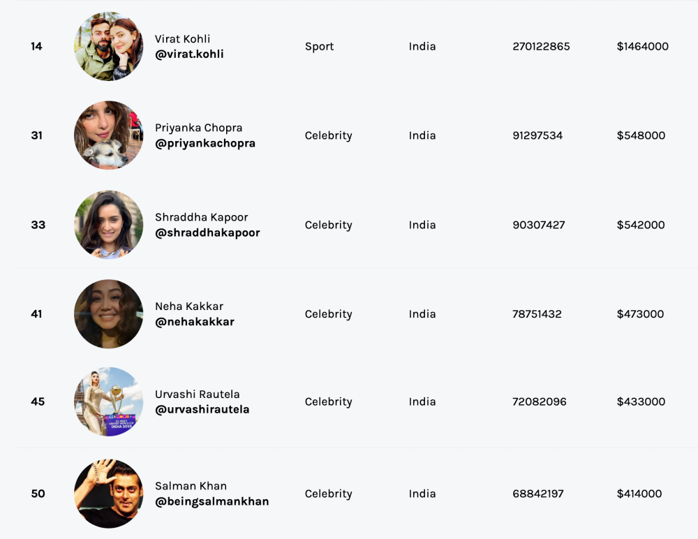 Six Indian celebrities completed the list of Asians in the top 50. — Screencapture from Hopper HQ