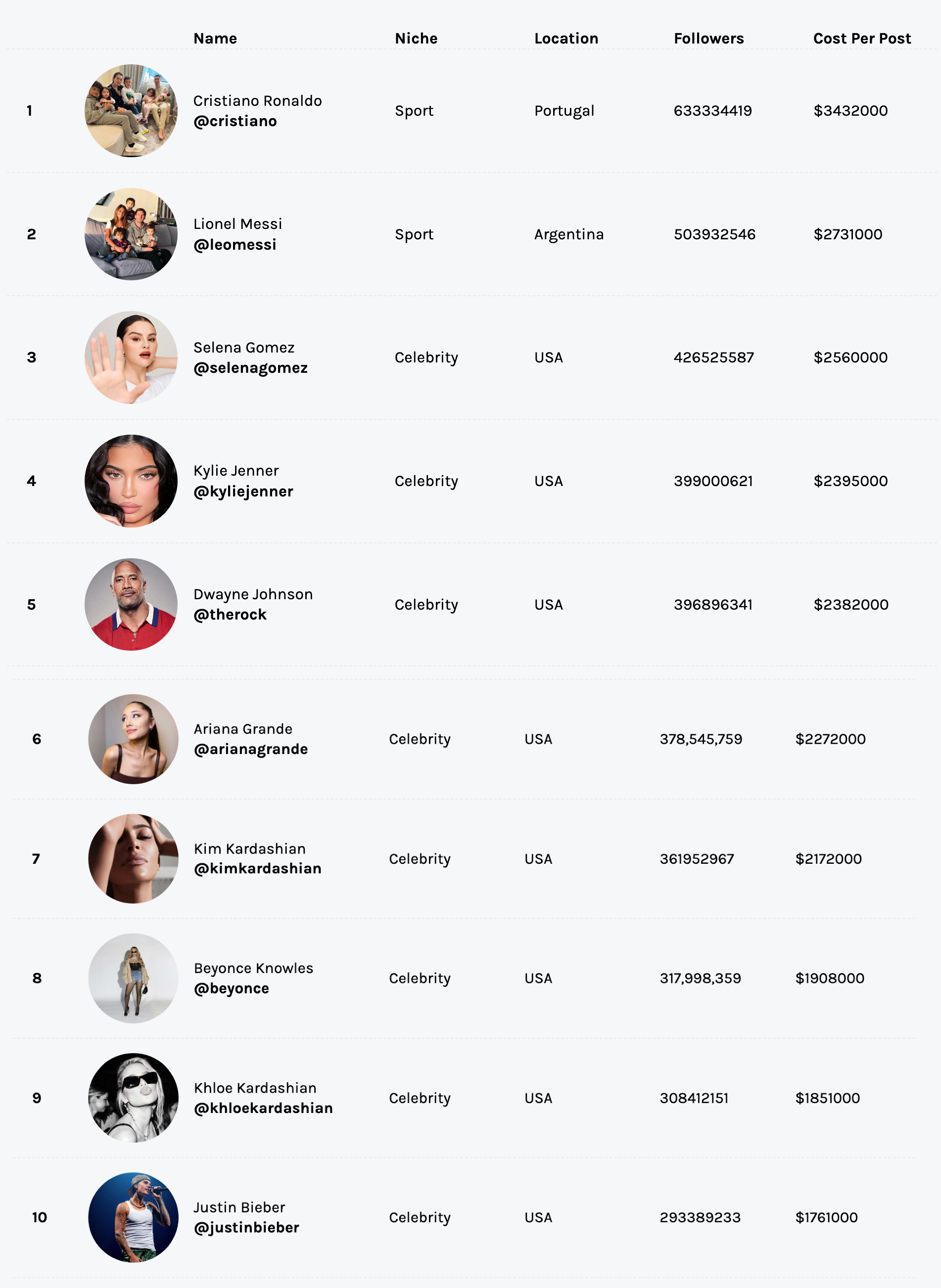 The top 10 earners off Instagram. — Screencapture from Hopper HQ