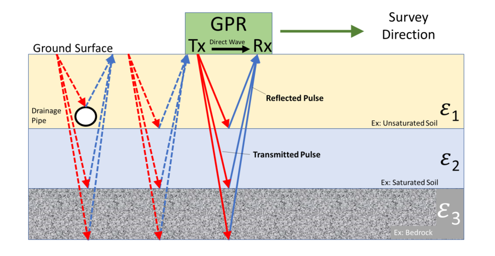 Reflected waves penetrating the subsurface travel at different velocities based on the dielectric permittivity (ε) of the media in which they encounter. All subsurface anomalies, such as the draining pipe, are observed by the GPR. The progression of the survey is represented by dashed lines. — Schematic diagram of a GPR survey taken from the US Environmental Protection Agency website