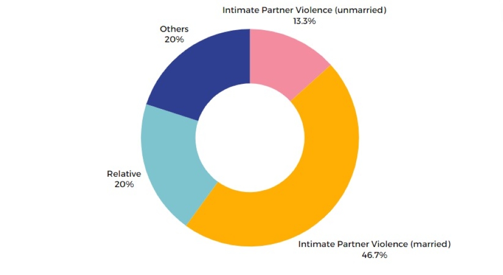 Figure 1. Breakdown of the perpetrators of femicide, based on WAO’s media monitoring from January-August 2024. — Graphic courtesy of Women’s Aid Organisation