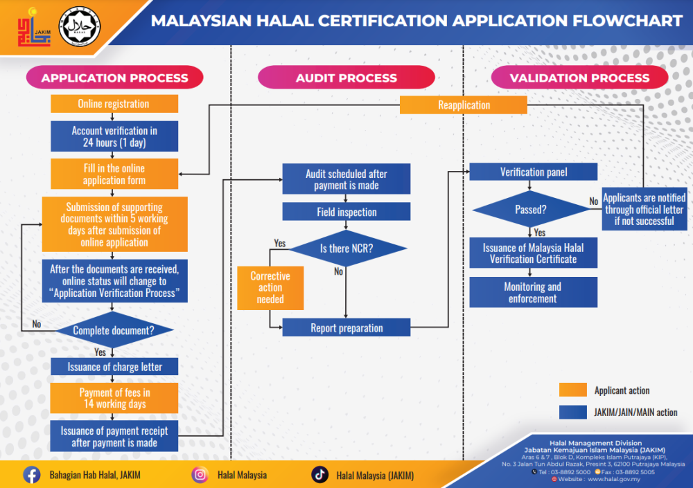  Printscreen of Jakim’s flowchart of process to apply for a halal certificate in Malaysia.