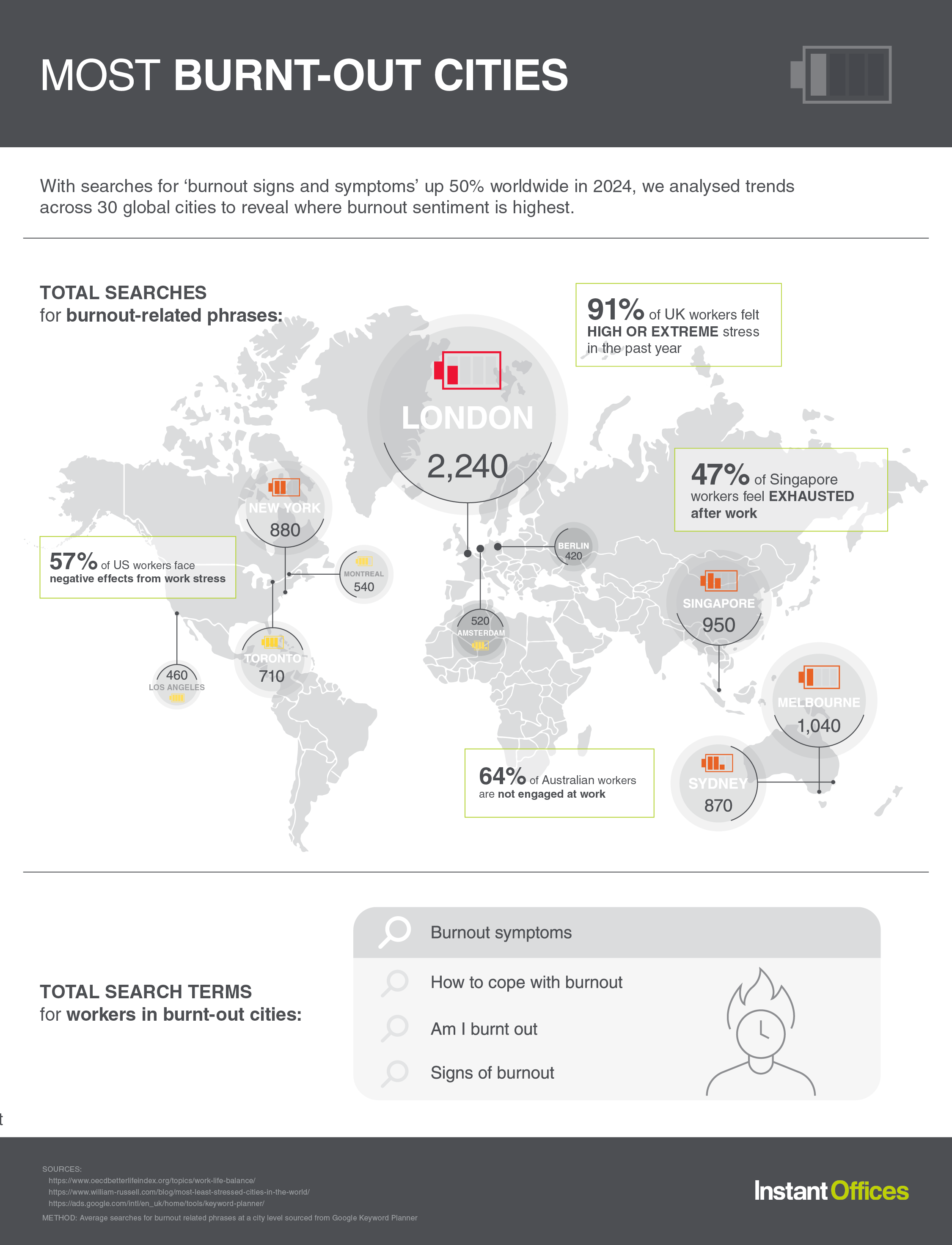 In Singapore, nearly half of the workforce (47 per cent) reports feeling physically or mentally drained at the end of the workday, with many struggling to find motivation at work. — Graphics by Instant Offices