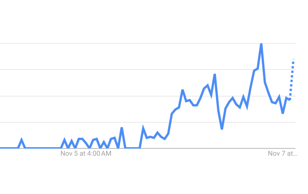 ‘Did Joe Biden Drop Out?’  searches spiked on election day. — Screenshot from Google Trends