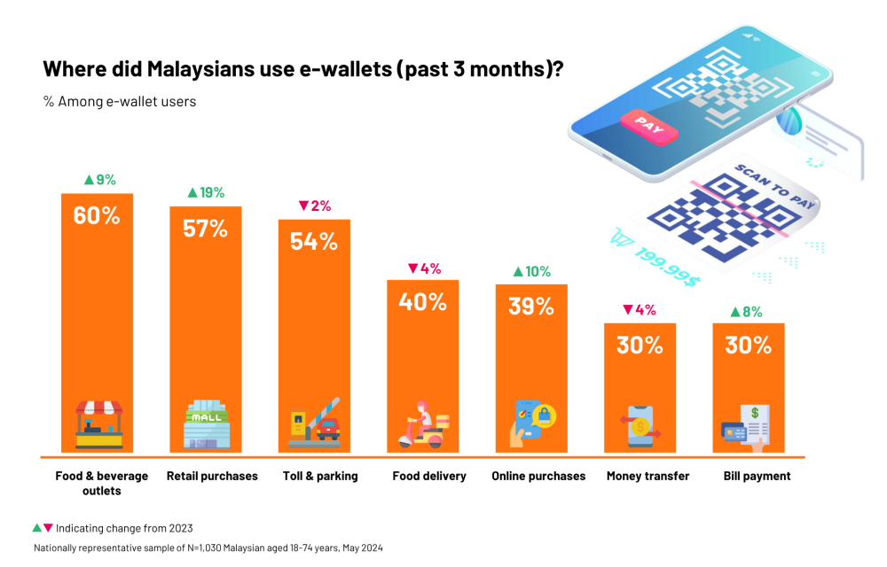 An infographics from Ipsos shows the change in Malaysians’ usage patterns for cashless patterns from 2023.