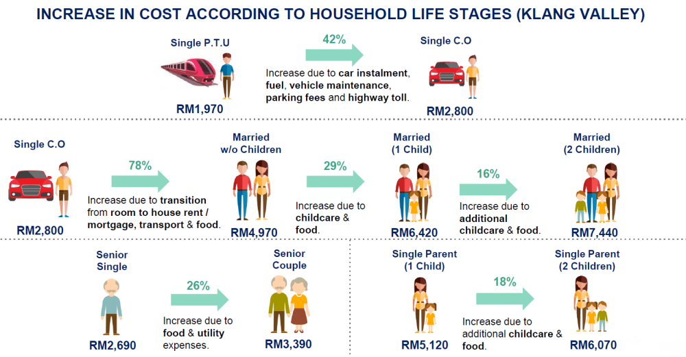 The cost of living in Malaysia varies significantly as households evolve through various life stages. – Picture courtesy of EPF