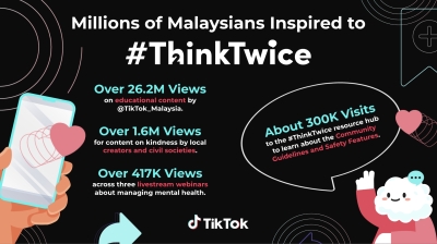 TikTok's #ThinkTwice campaign engages millions in Malaysia with 26.2 million views on digital safety