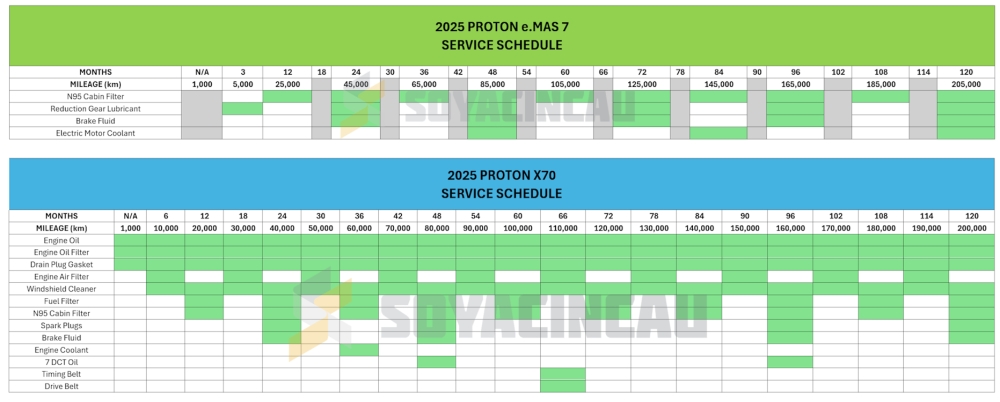 Proton e.MAS 7 maintenance schedule.