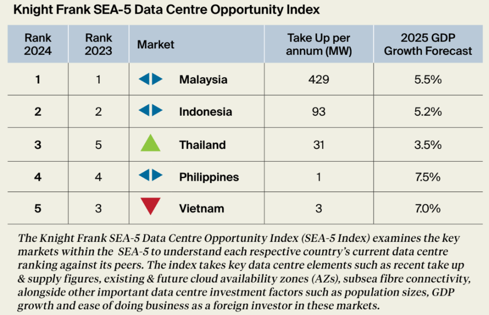 Screenshot of Knight Frank Malaysia’s Data Centre Research Report 2024