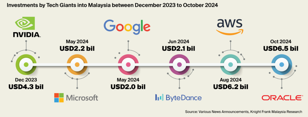 Screenshot of Knight Frank Malaysia’s Data Centre Research Report 2024