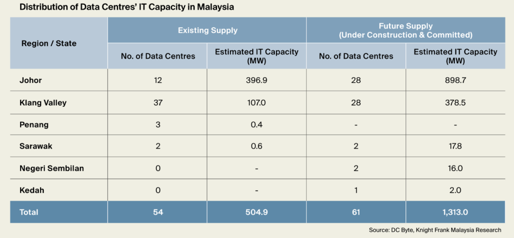 Screenshot of Knight Frank Malaysia’s Data Centre Research Report 2024