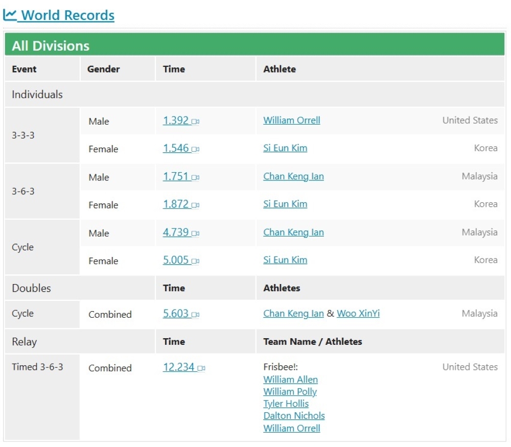 Malaysia holds three world records in sports stacking. —  Screencap via www.thewssa.com
