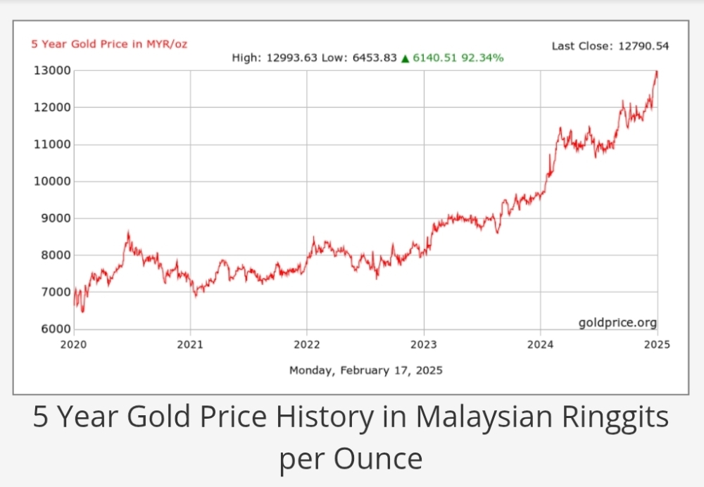 A graph showing the price of gold in the last five years. Screenshot from gold.org